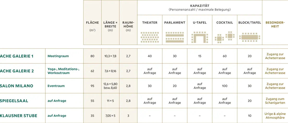 List of 5 rooms with different seating arrangements